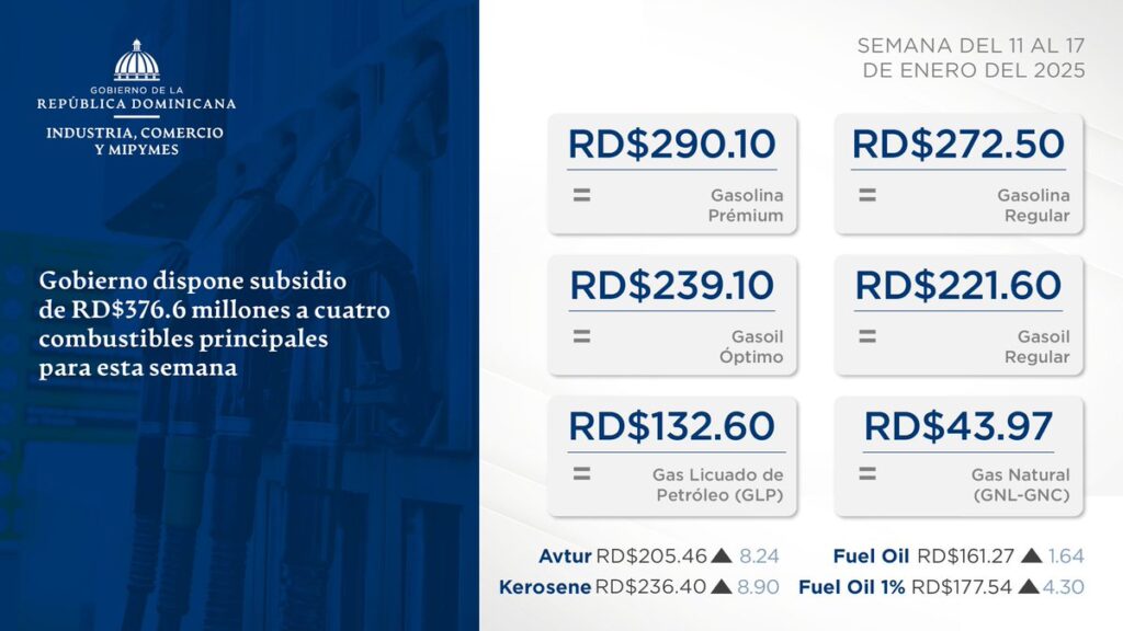 Gobierno dispone subsidio de RD$376.6 millones a cuatro combustibles