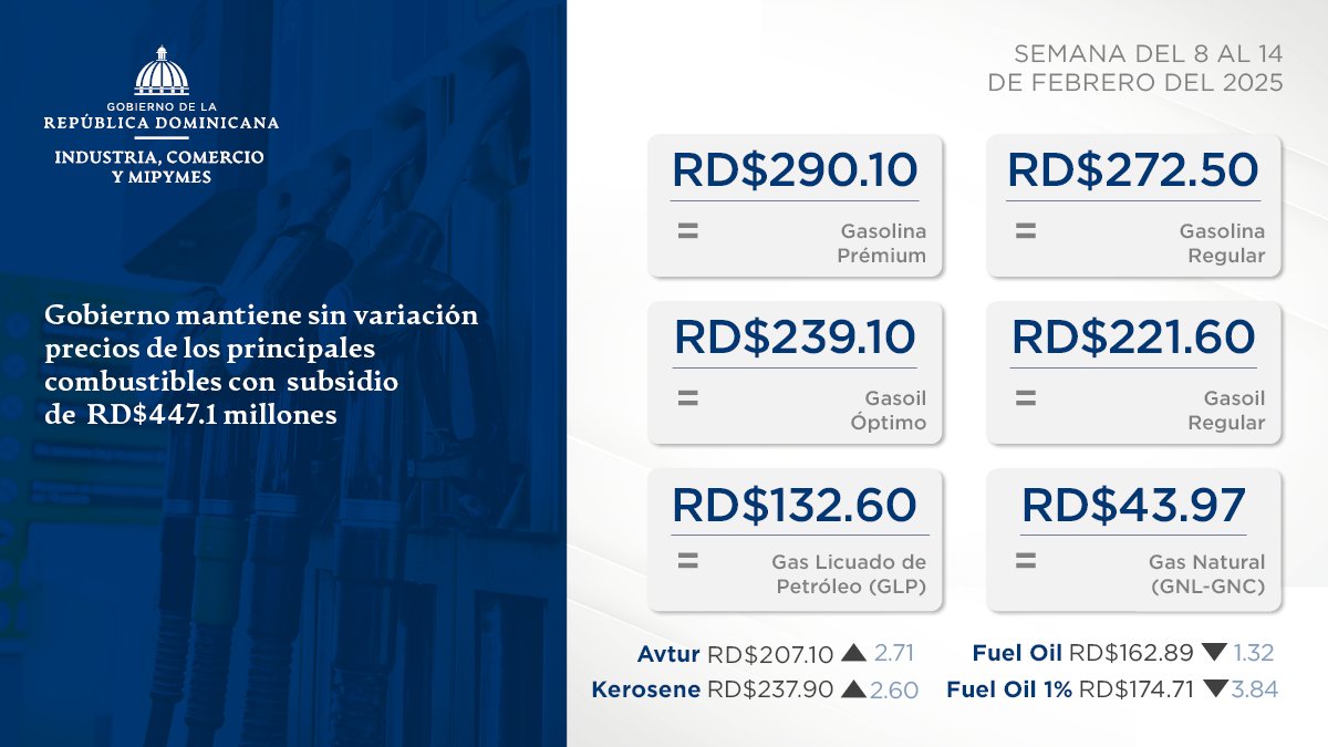 Congelan precios de los principales combustibles con subsidio de RD$447.1 millones