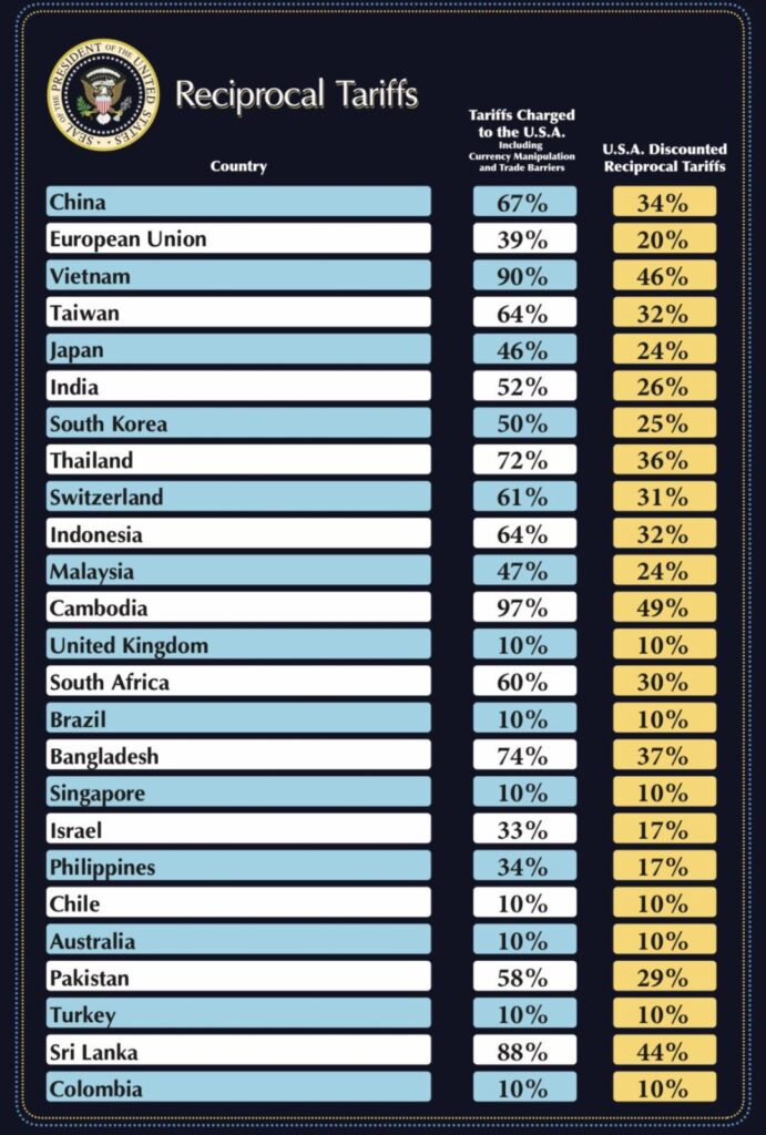Trump impone arancel global mínimo del 10% , incluida República Dominicana