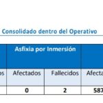 Asueto de Semana Santa en RD concluye con 32 personas fallecidas 