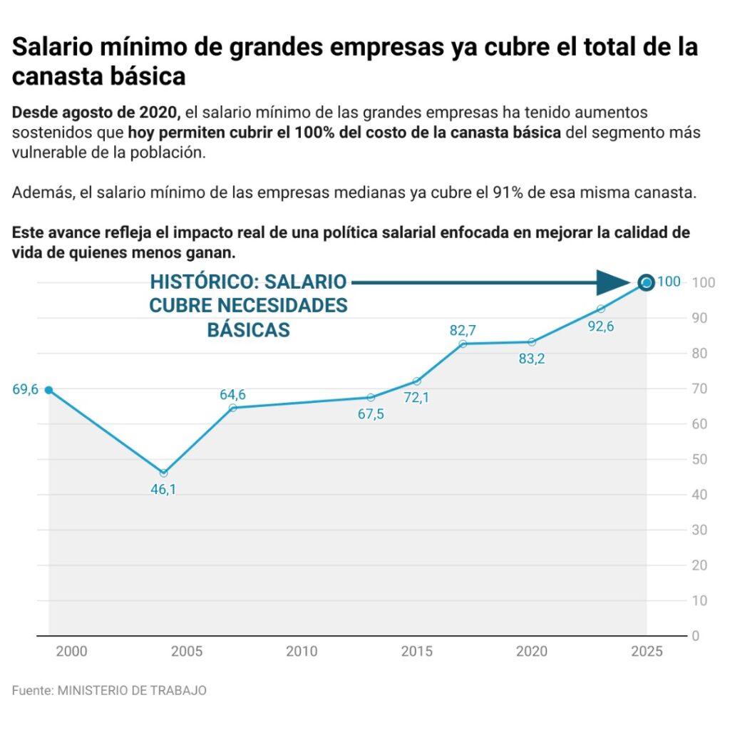 Salario mínimo de grandes empresas ya cubre el 100 % de la canasta básica, según el Gobierno