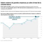 Salario mínimo de grandes empresas ya cubre el 100 % de la canasta básica, según el Gobierno