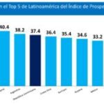 República Dominicana se posiciona entre los cinco países más prósperos de América Latina y el Caribe, según nuevo índice internacional